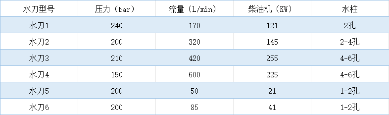 高壓水刀參數(shù)